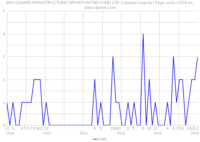 MACQUARIE INFRASTRUCTURE OPPORTUNITIES FUND LTD (Cayman Islands) Page visits 2024 