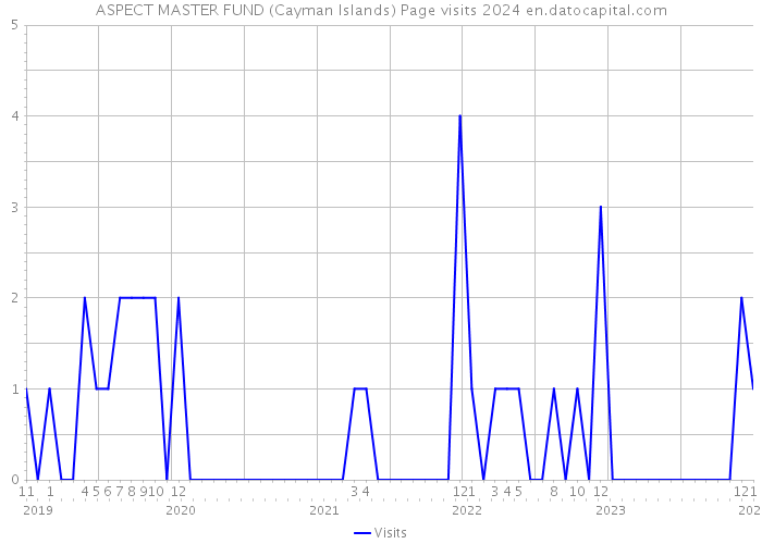 ASPECT MASTER FUND (Cayman Islands) Page visits 2024 
