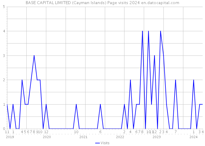 BASE CAPITAL LIMITED (Cayman Islands) Page visits 2024 
