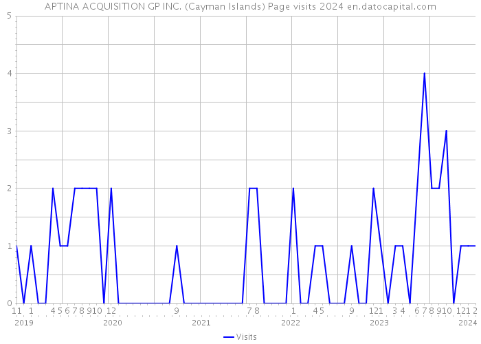 APTINA ACQUISITION GP INC. (Cayman Islands) Page visits 2024 
