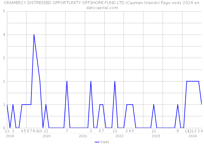 GRAMERCY DISTRESSED OPPORTUNITY OFFSHORE FUND LTD (Cayman Islands) Page visits 2024 