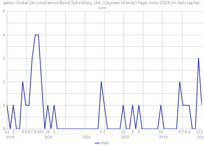 Janus Global Unconstrained Bond Subsidiary, Ltd. (Cayman Islands) Page visits 2024 