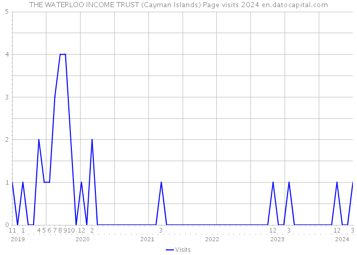 THE WATERLOO INCOME TRUST (Cayman Islands) Page visits 2024 