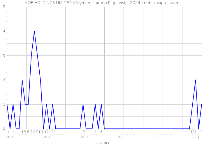AOF HOLDINGS LIMITED (Cayman Islands) Page visits 2024 