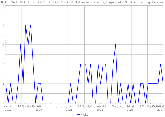 INTERNATIONAL DEVELOPMENT CORPORATION (Cayman Islands) Page visits 2024 