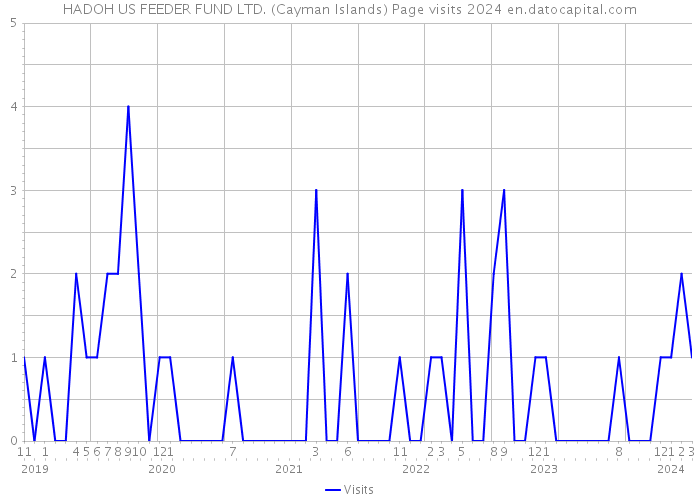 HADOH US FEEDER FUND LTD. (Cayman Islands) Page visits 2024 