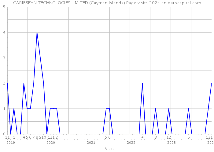 CARIBBEAN TECHNOLOGIES LIMITED (Cayman Islands) Page visits 2024 