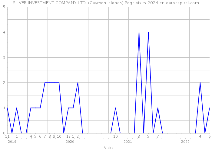 SILVER INVESTMENT COMPANY LTD. (Cayman Islands) Page visits 2024 