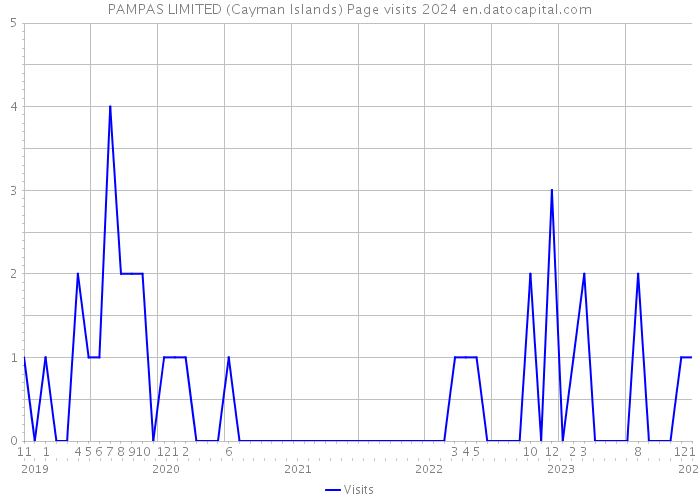 PAMPAS LIMITED (Cayman Islands) Page visits 2024 