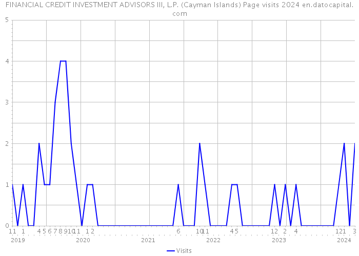 FINANCIAL CREDIT INVESTMENT ADVISORS III, L.P. (Cayman Islands) Page visits 2024 