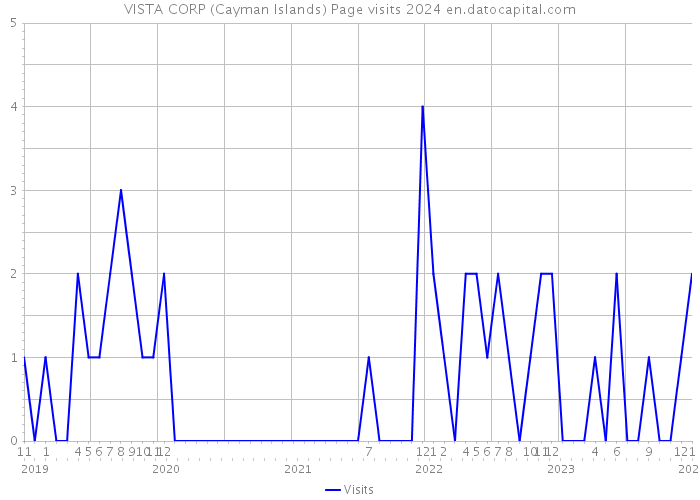 VISTA CORP (Cayman Islands) Page visits 2024 