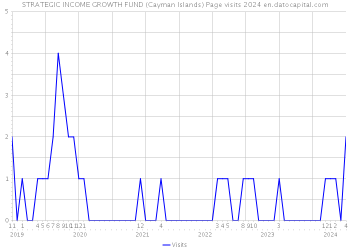 STRATEGIC INCOME GROWTH FUND (Cayman Islands) Page visits 2024 