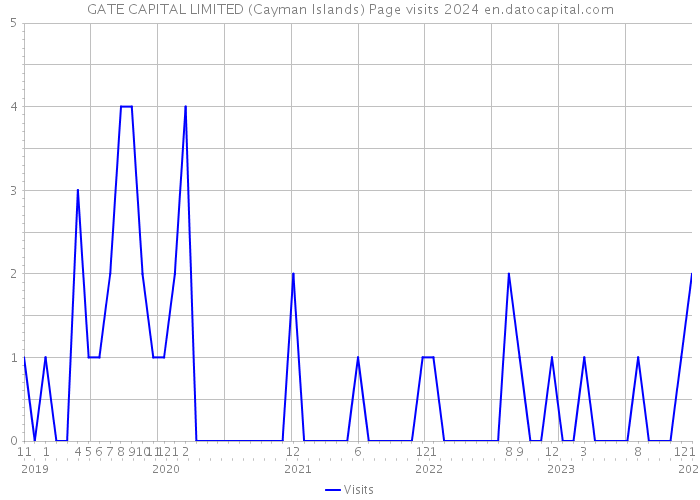 GATE CAPITAL LIMITED (Cayman Islands) Page visits 2024 