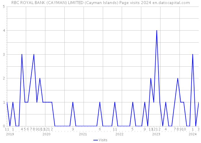 RBC ROYAL BANK (CAYMAN) LIMITED (Cayman Islands) Page visits 2024 
