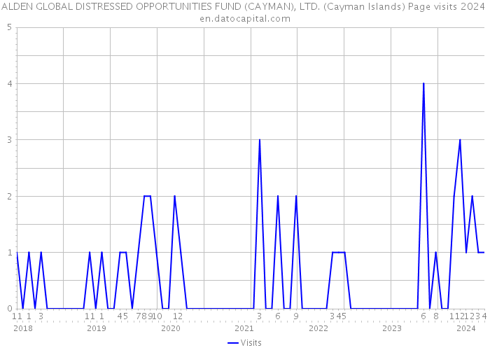 ALDEN GLOBAL DISTRESSED OPPORTUNITIES FUND (CAYMAN), LTD. (Cayman Islands) Page visits 2024 