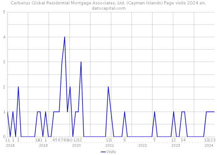 Cerberus Global Residential Mortgage Associates, Ltd. (Cayman Islands) Page visits 2024 