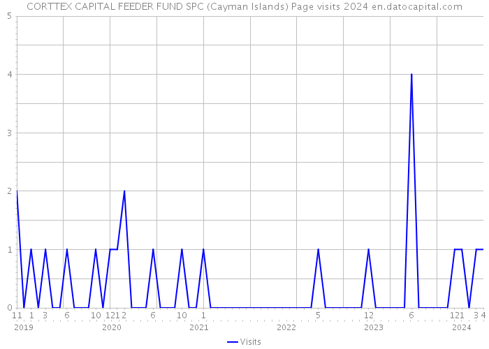 CORTTEX CAPITAL FEEDER FUND SPC (Cayman Islands) Page visits 2024 