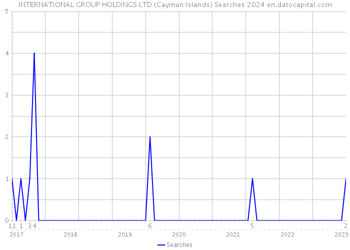 INTERNATIONAL GROUP HOLDINGS LTD (Cayman Islands) Searches 2024 