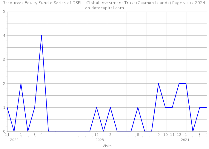 Resources Equity Fund a Series of DSBI - Global Investment Trust (Cayman Islands) Page visits 2024 