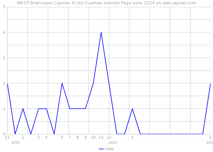 MKCP Employees Cayman III Ltd (Cayman Islands) Page visits 2024 