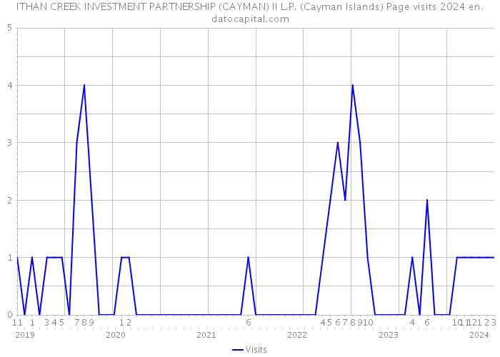 ITHAN CREEK INVESTMENT PARTNERSHIP (CAYMAN) II L.P. (Cayman Islands) Page visits 2024 