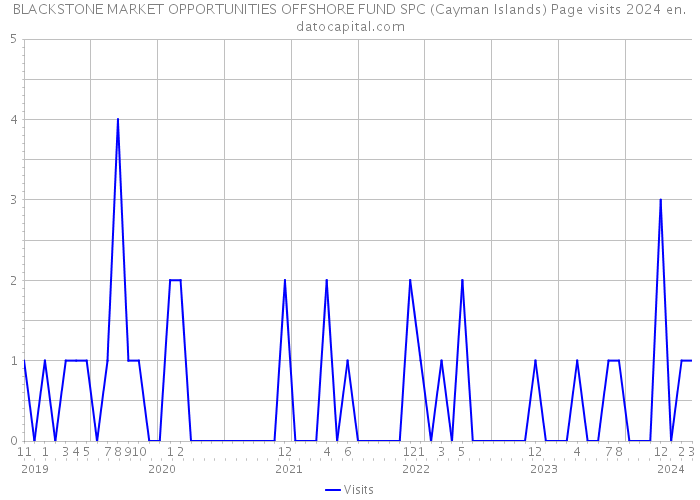BLACKSTONE MARKET OPPORTUNITIES OFFSHORE FUND SPC (Cayman Islands) Page visits 2024 
