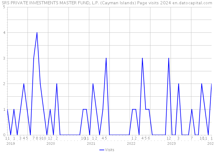 SRS PRIVATE INVESTMENTS MASTER FUND, L.P. (Cayman Islands) Page visits 2024 
