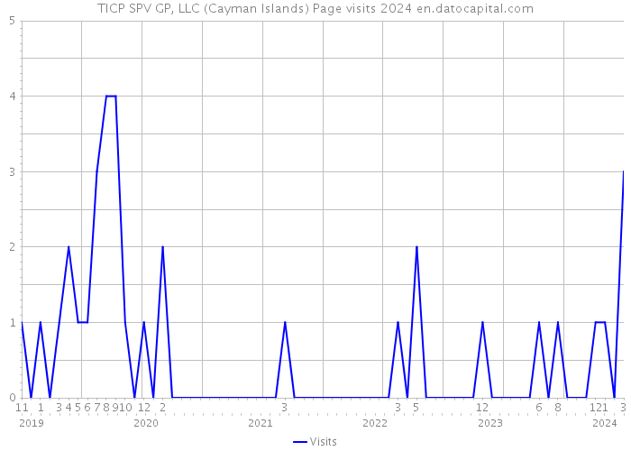 TICP SPV GP, LLC (Cayman Islands) Page visits 2024 
