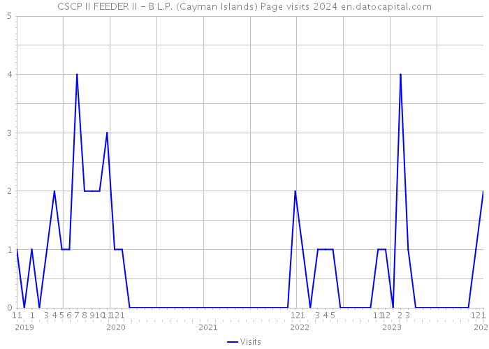CSCP II FEEDER II - B L.P. (Cayman Islands) Page visits 2024 