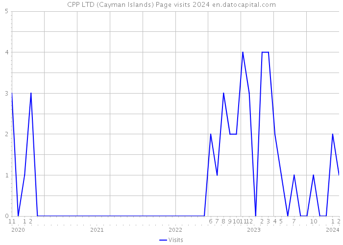 CPP LTD (Cayman Islands) Page visits 2024 