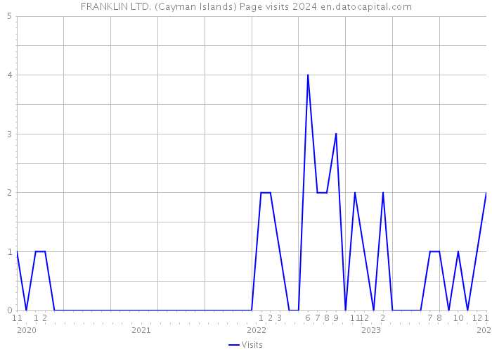 FRANKLIN LTD. (Cayman Islands) Page visits 2024 