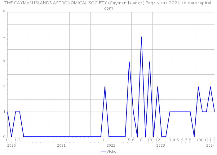 THE CAYMAN ISLANDS ASTRONOMICAL SOCIETY (Cayman Islands) Page visits 2024 