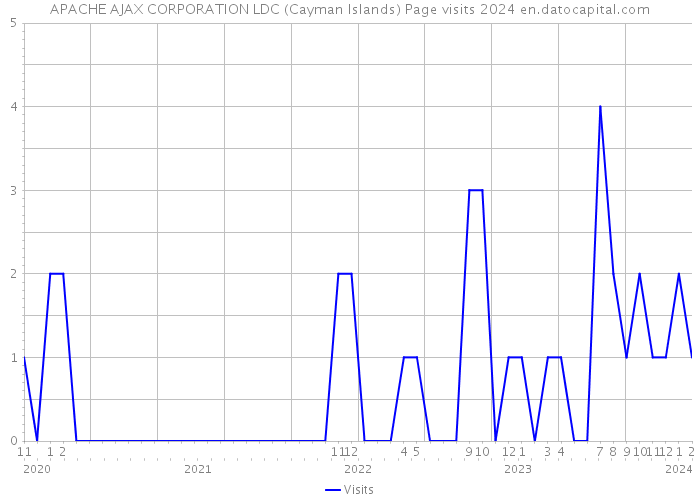 APACHE AJAX CORPORATION LDC (Cayman Islands) Page visits 2024 