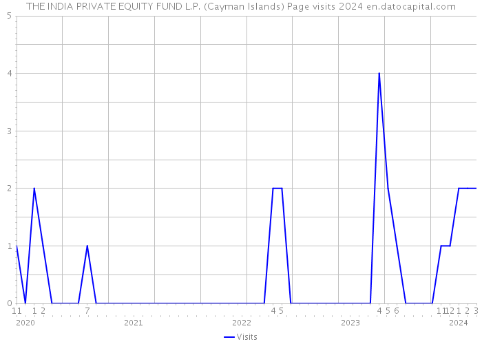 THE INDIA PRIVATE EQUITY FUND L.P. (Cayman Islands) Page visits 2024 