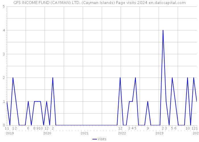 GPS INCOME FUND (CAYMAN) LTD. (Cayman Islands) Page visits 2024 