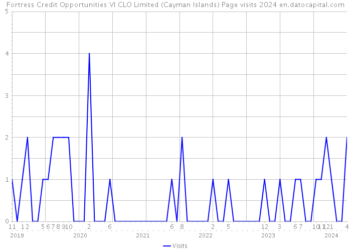Fortress Credit Opportunities VI CLO Limited (Cayman Islands) Page visits 2024 