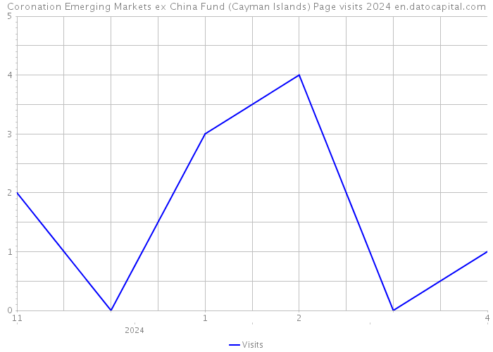 Coronation Emerging Markets ex China Fund (Cayman Islands) Page visits 2024 