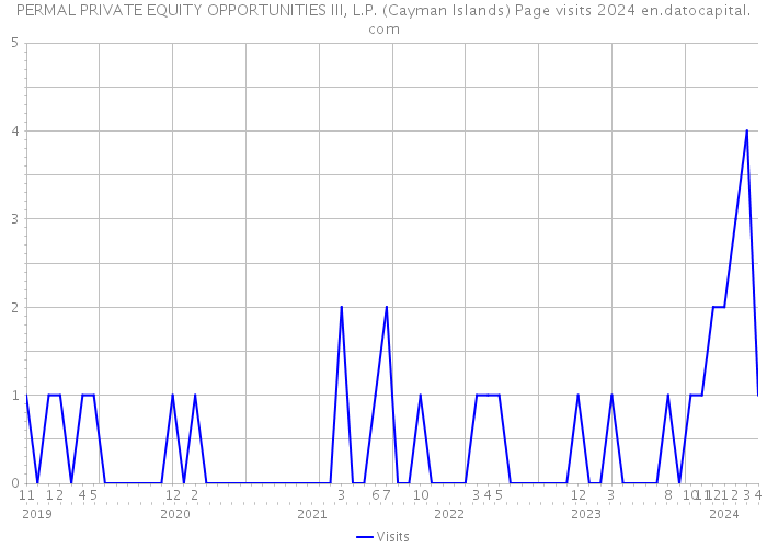 PERMAL PRIVATE EQUITY OPPORTUNITIES III, L.P. (Cayman Islands) Page visits 2024 