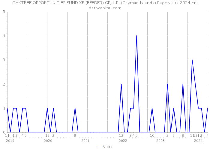 OAKTREE OPPORTUNITIES FUND XB (FEEDER) GP, L.P. (Cayman Islands) Page visits 2024 