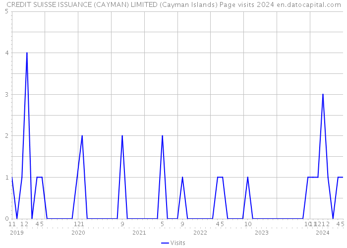 CREDIT SUISSE ISSUANCE (CAYMAN) LIMITED (Cayman Islands) Page visits 2024 