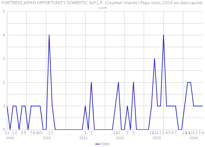 FORTRESS JAPAN OPPORTUNITY DOMESTIC SLP L.P. (Cayman Islands) Page visits 2024 