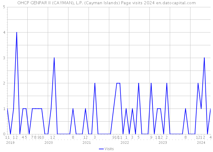 OHCP GENPAR II (CAYMAN), L.P. (Cayman Islands) Page visits 2024 