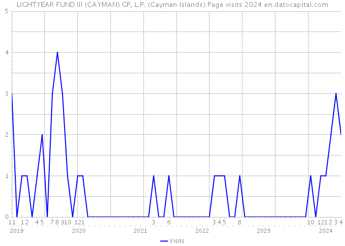 LIGHTYEAR FUND III (CAYMAN) GP, L.P. (Cayman Islands) Page visits 2024 