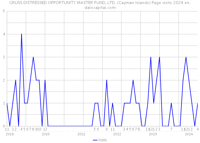 GRUSS DISTRESSED OPPORTUNITY MASTER FUND, LTD. (Cayman Islands) Page visits 2024 