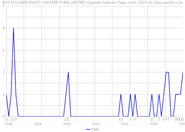 EOS FOCUSED EQUITY MASTER FUND LIMITED (Cayman Islands) Page visits 2024 