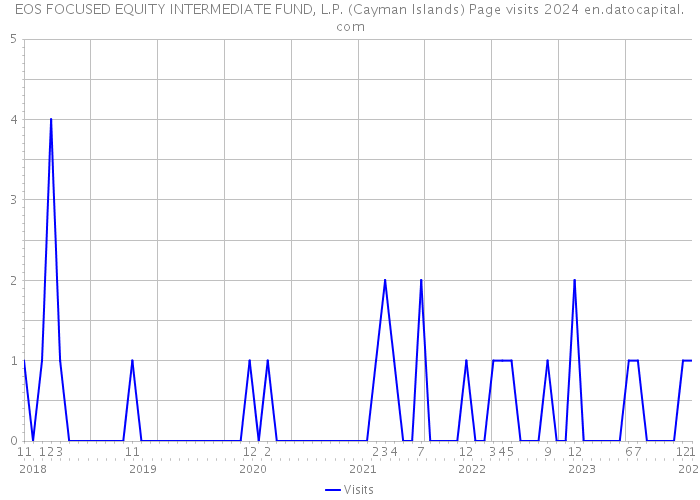 EOS FOCUSED EQUITY INTERMEDIATE FUND, L.P. (Cayman Islands) Page visits 2024 