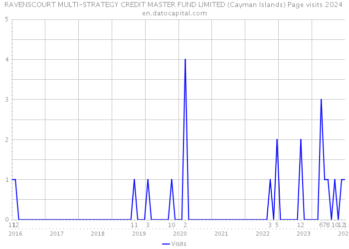 RAVENSCOURT MULTI-STRATEGY CREDIT MASTER FUND LIMITED (Cayman Islands) Page visits 2024 