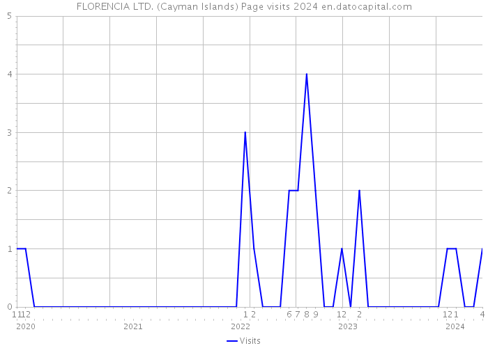 FLORENCIA LTD. (Cayman Islands) Page visits 2024 
