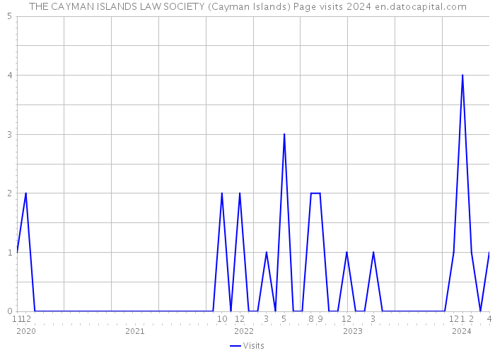 THE CAYMAN ISLANDS LAW SOCIETY (Cayman Islands) Page visits 2024 