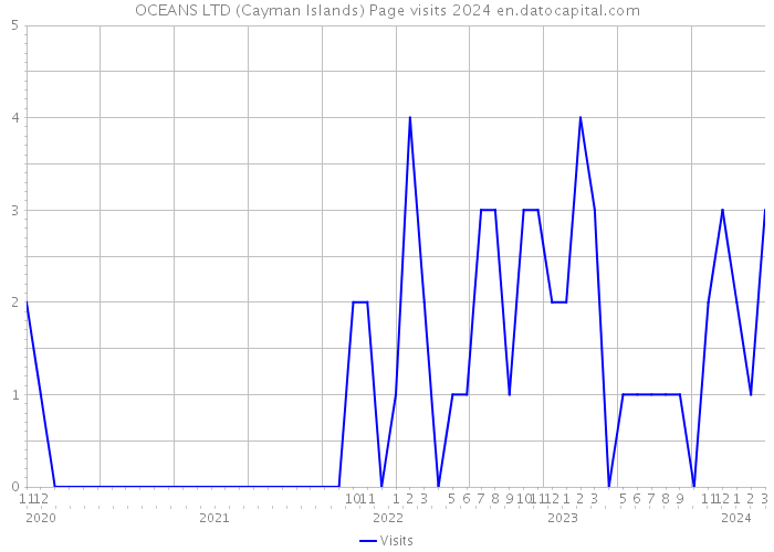 OCEANS LTD (Cayman Islands) Page visits 2024 